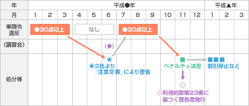 割引停止などの措置に至るまでのイメージ図