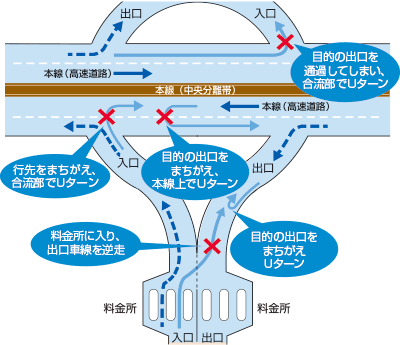 インター付近で逆走の例