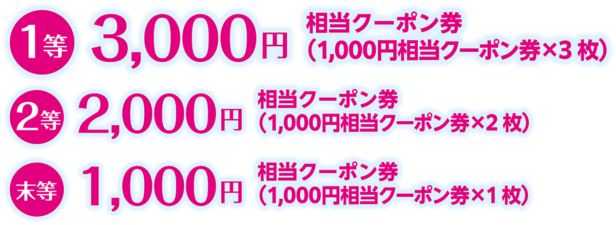 1等3,000円相当クーポン券(1,000円相当クーポン券×3枚)2等2,000円相当クーポン券(1,000円相当クーポン券×2枚)末等1,000円相当クーポン券(1,000円相当クーポン券×1枚)