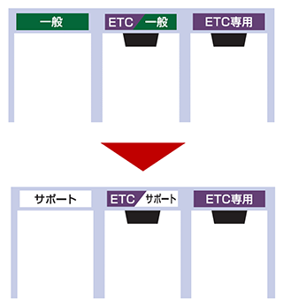 ETC専用料金所のレーンについて