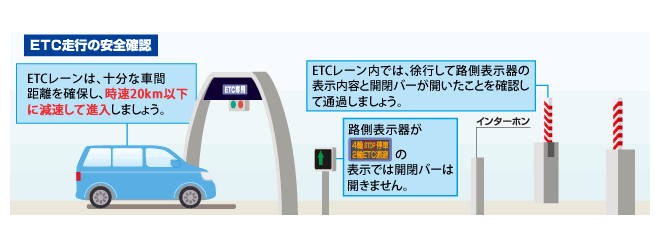 ETCレーンは、十分な車間距離を確保し、時速20km以下に減速して進入しましょう。ETCレーン内では、徐行して路側表示器の表示内容と開閉バーが開いたことを確認して通過しましょう。路側表示器が4輪STOP2輪ETC退避の表示では開閉バーは開きません。