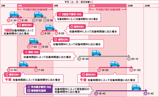 平日朝夕割引の対象時間