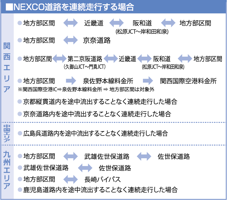 NEXCO道路を連続走行する場合（均一区間を介在するご走行など）