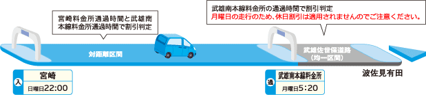 走行例