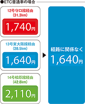 ETC普通車の場合