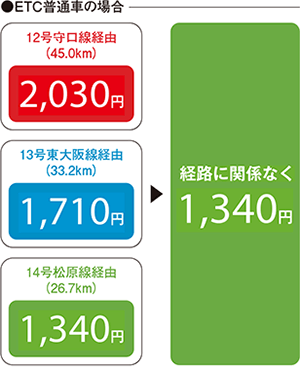 ETC普通車の場合