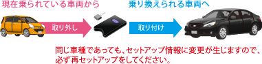 同じ車種であっても、セットアップ情報に変更が生じますので、必ず再セットアップをしてください。