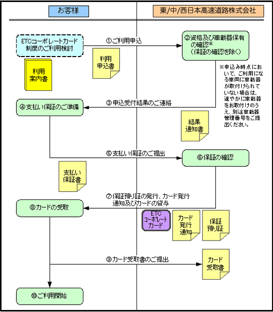 お申込みからご利用開始までの流れ