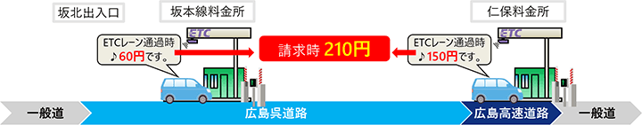 E31広島呉道路 坂北出入口 から 広島高速2号線 仁保出入口 まで走行する場合