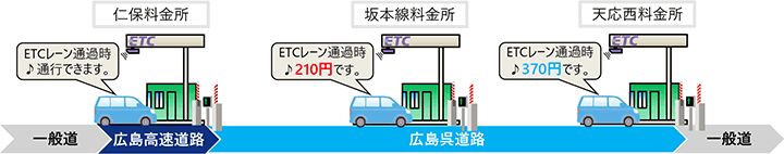 広島高速2号線 仁保出入口 から E31 広島呉道路 天応西出入口 まで走行する場合