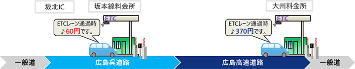 E31広島呉道路 坂北出入口 から 広島高速2号線 大州出入口 まで走行する場合