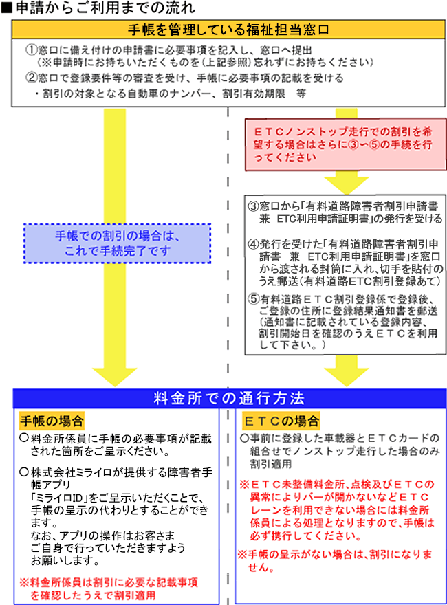 有料道路における障がい者割引制度についてのご案内 Nexco 西日本の高速道路 交通情報 渋滞 通行止め情報 有料道路における障がい者割引制度についてのご案内 Nexco 西日本の高速道路 交通情報 渋滞 通行止め情報