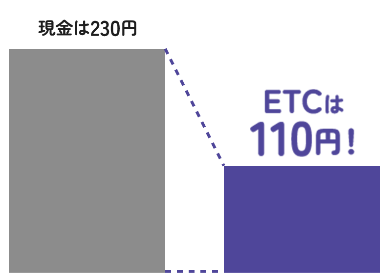 現金は230円 ETCは110円！