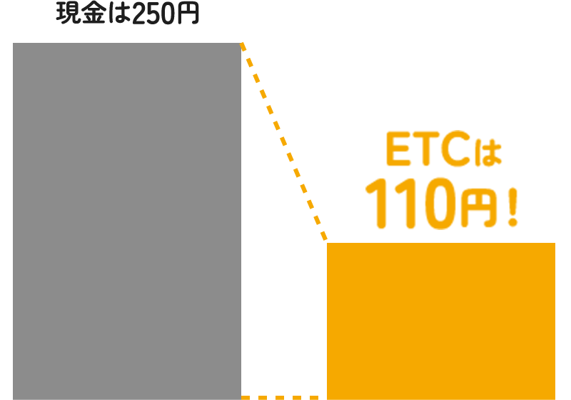 現金は250円 ETCは110円！