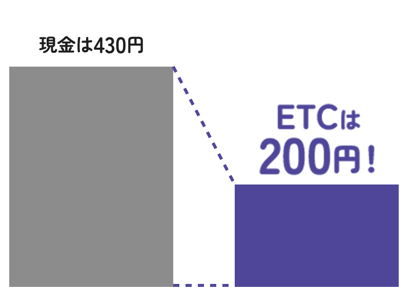 現金は430円 ETCは200円！