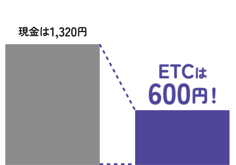 現金は1,320円 ETCは600円！