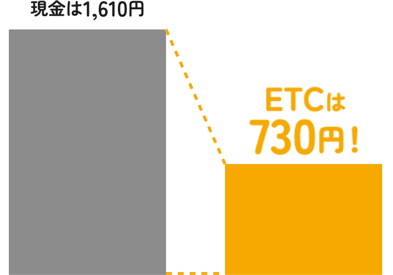 現金は1,610円 ETCは730円！