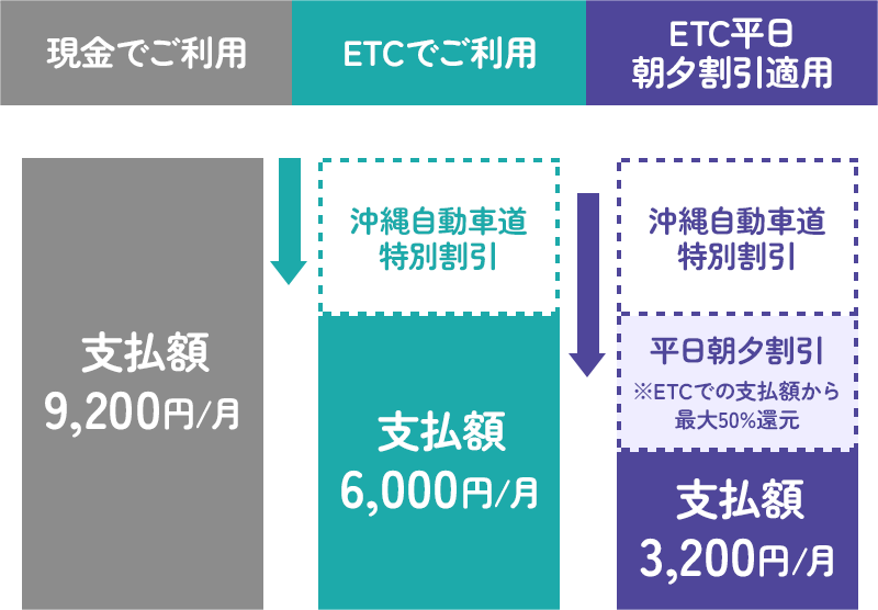 現金でご利用 支払額9,200円/月 ETCでご利用 沖縄自動車道特別割引 支払額6,000円/月 ETC平日朝夕割引適用 沖縄自動車道特別割引 平日朝夕割引※ETCでの支払額から最大50%還元 支払額3,200円/月