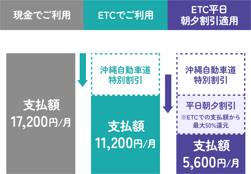 現金でご利用 支払額17,200円/月 ETCでご利用 沖縄自動車道特別割引 支払額11,200円/月 ETC平日朝夕割引適用 沖縄自動車道特別割引 平日朝夕割引※ETCでの支払額から最大50%還元 支払額5,600円/月