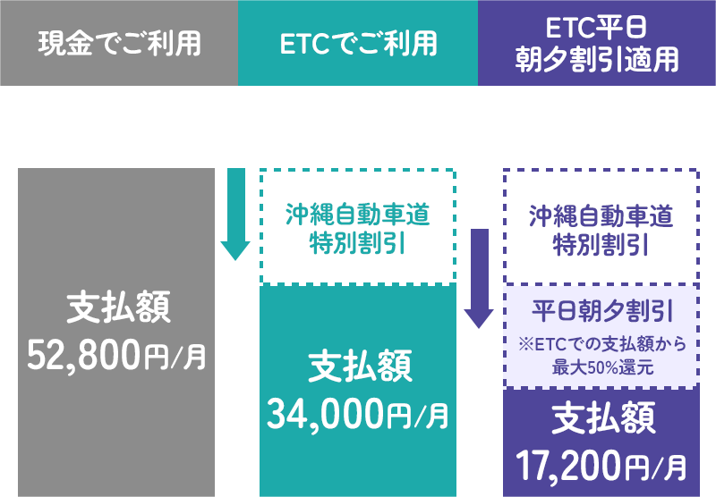 現金でご利用 支払額52,800円/月 ETCでご利用 沖縄自動車道特別割引 支払額34,000円/月 ETC平日朝夕割引適用 沖縄自動車道特別割引 平日朝夕割引※ETCでの支払額から最大50%還元 支払額17,200円/月
