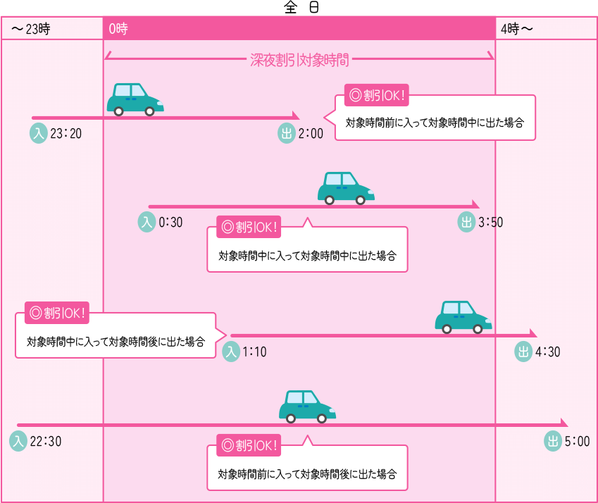 全日 ～23時 対象時間前 0時～4時 深夜割引対象時間 4時～ 対象時間後 入23:20 出2:00 対象時間前に入って対象時間中に出た場合 割引OK! 入0:30 出3:50 対象時間中に入って対象時間中に出た場合 割引OK! 入1:10 出4:30 対象時間中に入って対象時間後に出た場合 割引OK! 入22:30 出5:00 対象時間前に入って対象時間後に出た場合 割引OK!