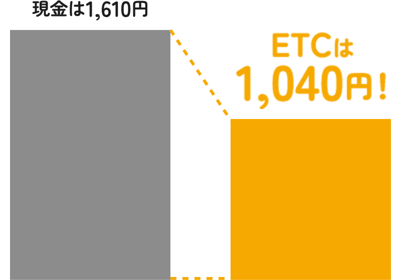 現金は1,610円 ETCは1,040円！