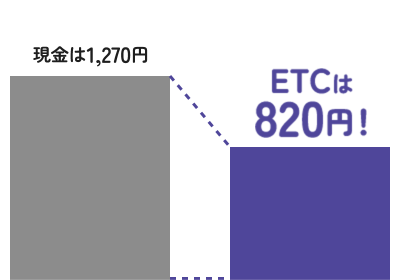 現金は1,270円 ETCは820円！