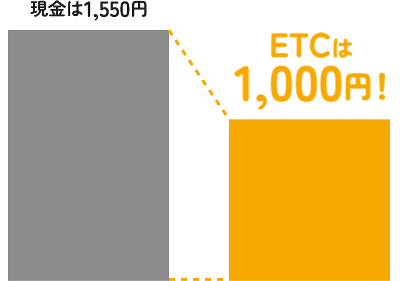 現金は1,550円 ETCは1,000円！