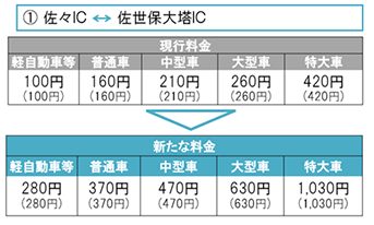 佐々IC⇔佐世保大塔IC