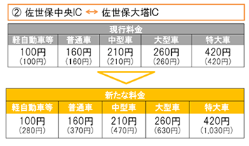 佐世保中央IC⇔佐世保大塔IC