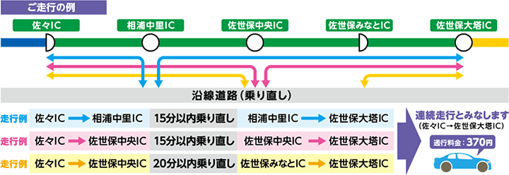 ご走行の例