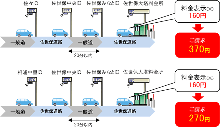 ご走行の例