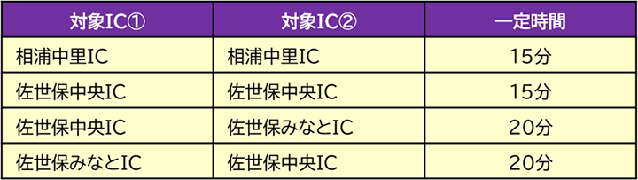 対象IC及び時間