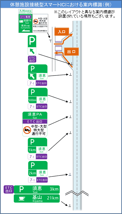 休憩施設接続型スマートICにおける案内標識（例）