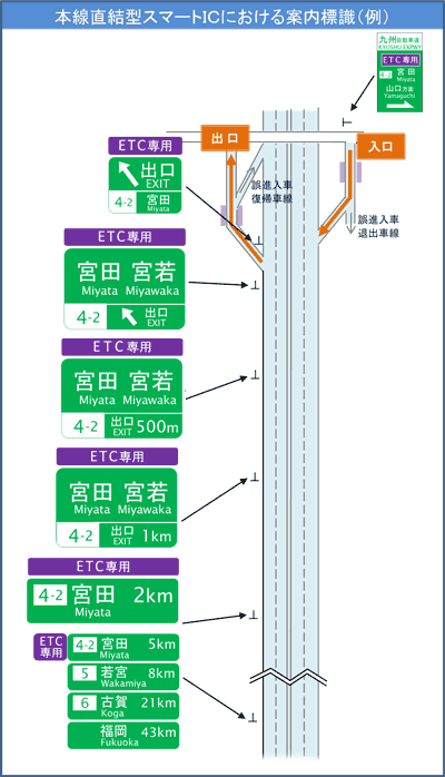 本線直結型スマートICにおける案内標識（例）