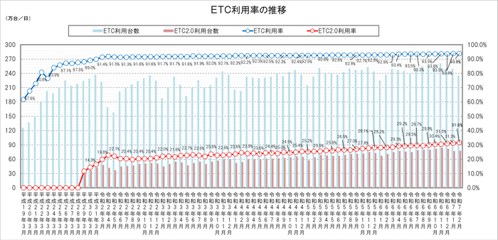 ETC利用率の推移