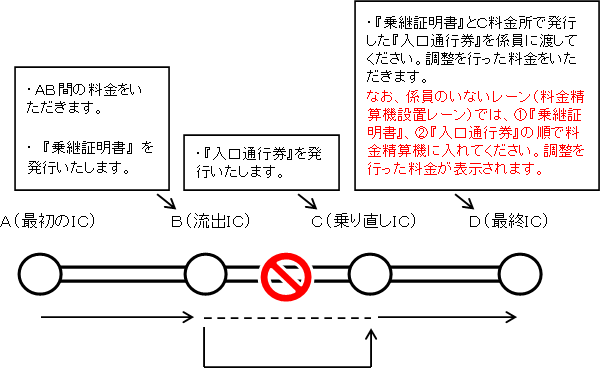 料金調整説明図