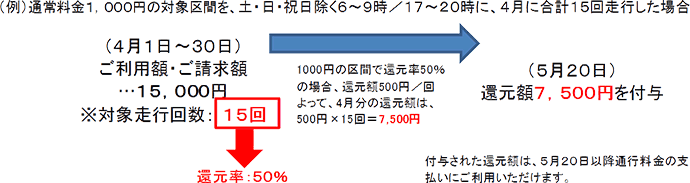 （例）通常料金1,000円の対象区間を、土曜・日曜・祝日除く6～9時／17～20時に、4月に合計15回走行した場合