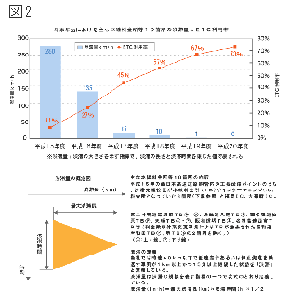 イメージ：ETC利用率と主な料金所の渋滞状況推移グラフ