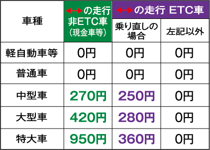 延岡南ICの料金表