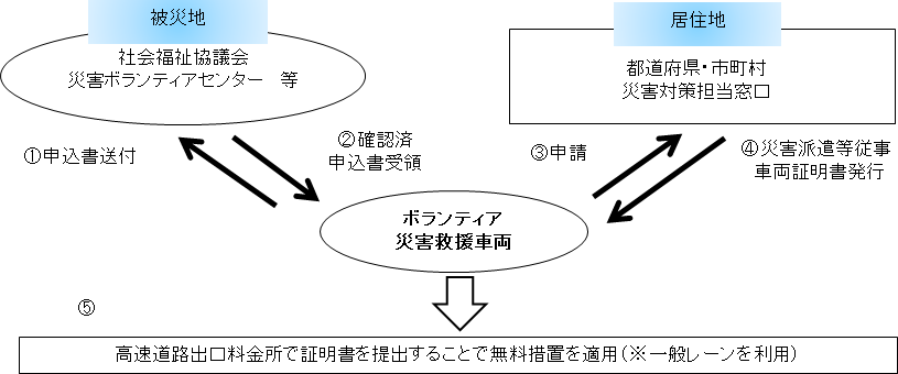 災害ボランティアの車両における手続き
