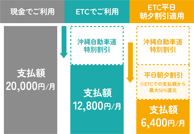 現金でご利用 支払額20,000円/月 ETCでご利用 沖縄自動車道特別割引 支払額12,800円/月 ETC平日朝夕割引適用 沖縄自動車道特別割引 平日朝夕割引※ETCでの支払額から最大50%還元 支払額6,400円/月
