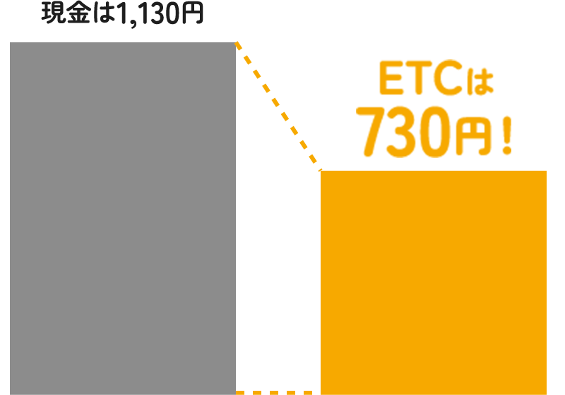現金は1,130円 ETCは730円！