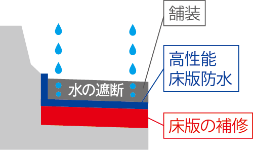 床版の補修と高性能床版防水のイメージ