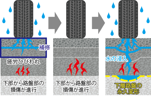 路盤部の損傷進行イメージ