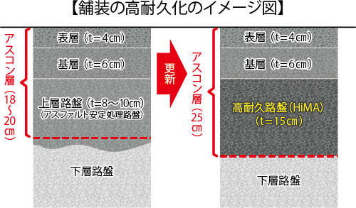舗装の高耐久化のイメージ図