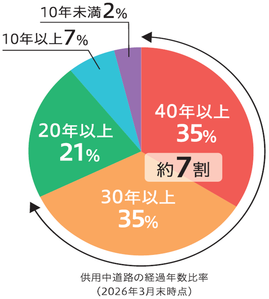 高速道路リニューアルプロジェクト 大規模更新・修繕事業