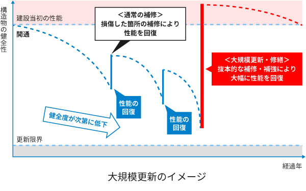 大規模更新のイメージ