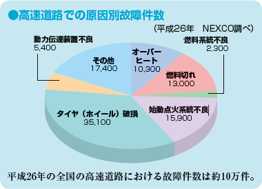 高速道路での原因別故障件数