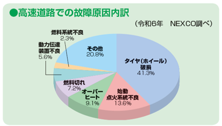 高速道路での原因別故障件数